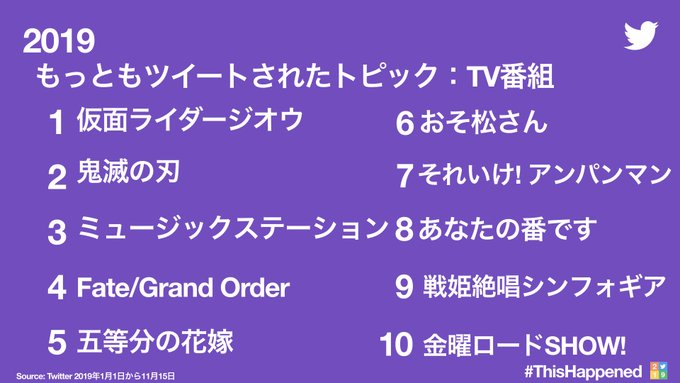 仮面ライダー 19年もっともツイートされたトピック Tv番組 の1位は 仮面ライダージオウ