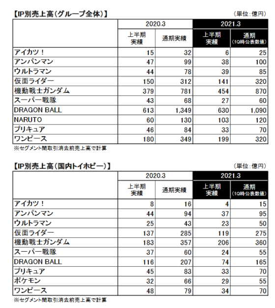 ニュース 株式会社バンダイナムコhdの21年度2q決算短信が発表 スーパー戦隊 仮面ライダー ウルトラマンは