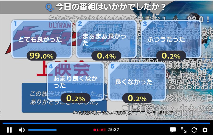 ウルトラマンz 最終話のニコ生アンケートの数値がとんでもないことに 驚異の満足度をたたき出している模様